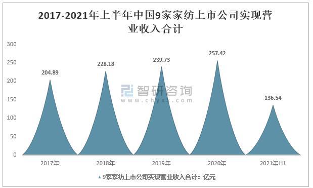 2021年中國家紡行業(yè)上市公司經(jīng)營現(xiàn)狀2.jpg