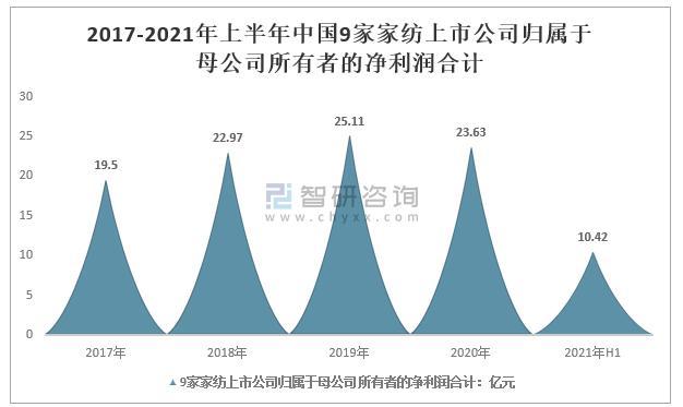 2021年中國家紡行業(yè)上市公司經(jīng)營現(xiàn)狀6.jpg