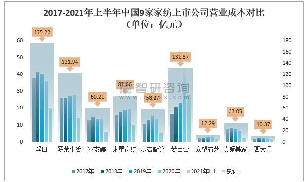 2021年中國家紡行業(yè)上市公司經(jīng)營現(xiàn)狀5.jpg