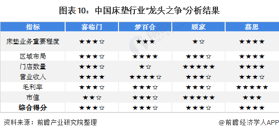 床墊行業(yè)龍頭企業(yè)全方位對比10.png